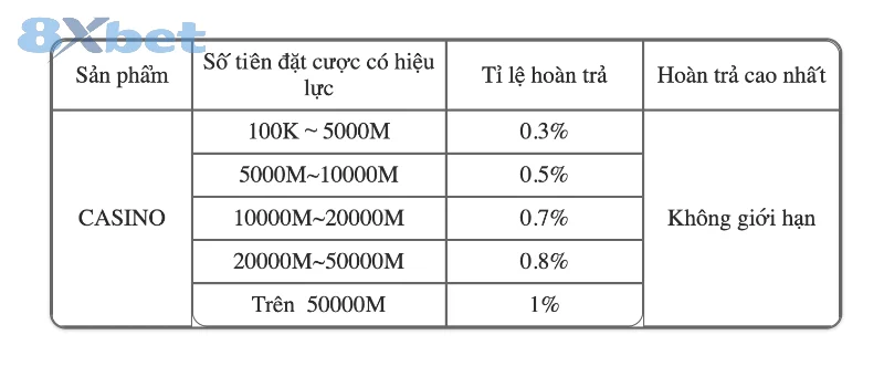 Khuyến mãi 8XBet và hoàn trả lớn chi tiết nhất